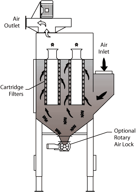 Cartridge Dust Collection Systems