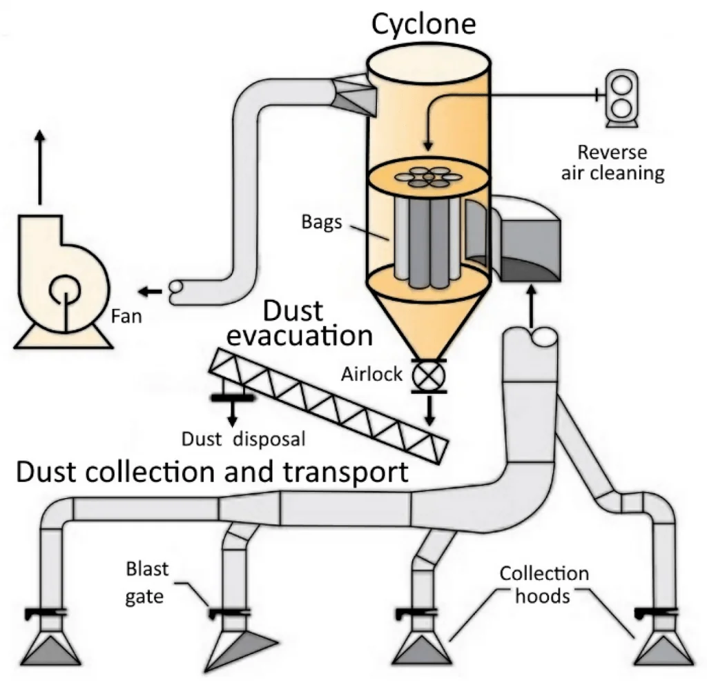 How do dust collector System work