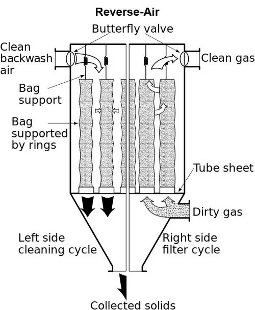 Baghouse Dust Collection Systems