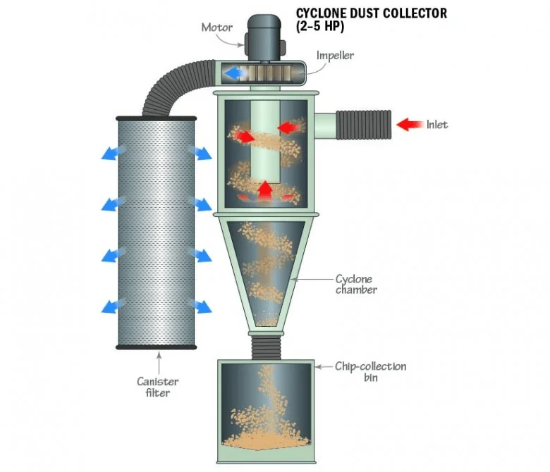 Cyclone Dust Collection Systems