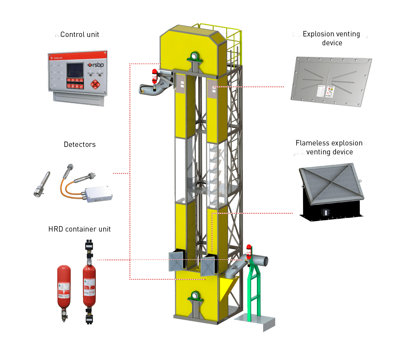 ELEVEX flameless explosion release system for bucket elevators