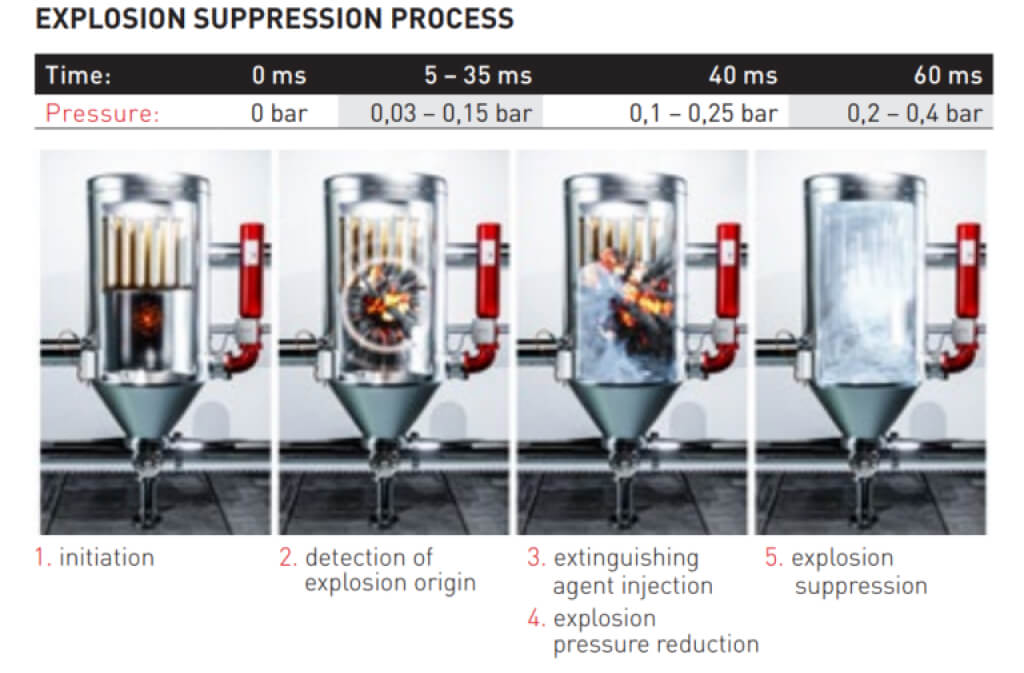 explosion protection stages