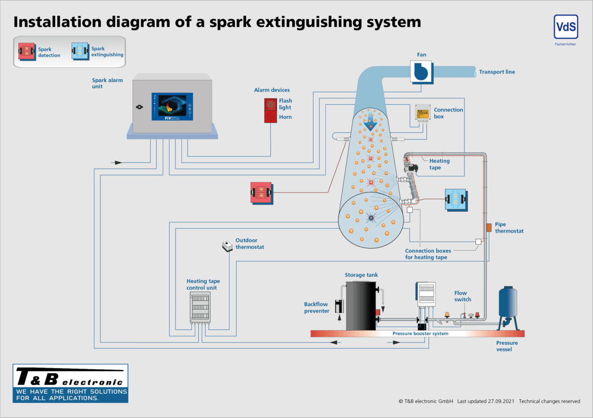 Spark extinguishing for filters